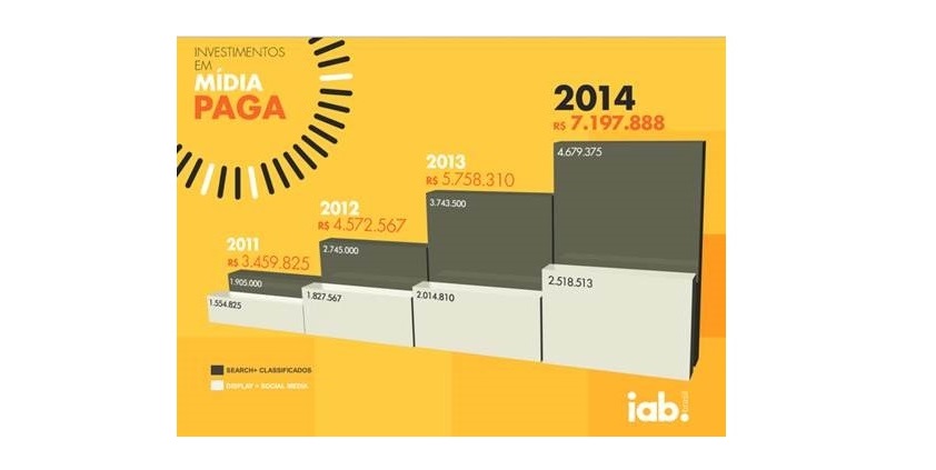 Mídia Digital no Brasil deve ultrapassar os 7 bi em 2014, segundo IAB