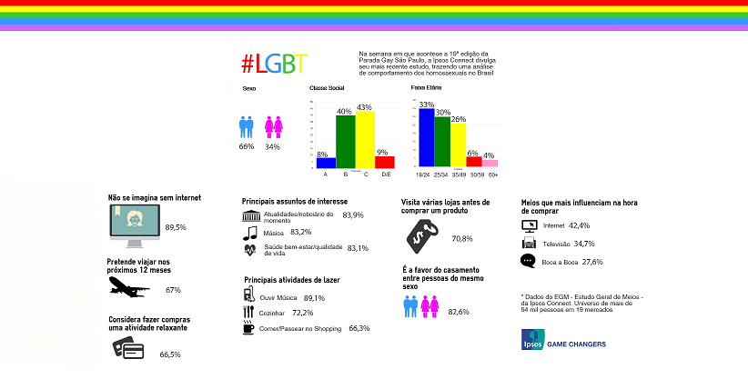 Ipsos Connect analisa o comportamento do público homossexual