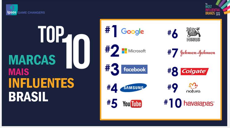 Google é a marca mais influente entre os brasileiros, afirma pesquisa da Ipsos