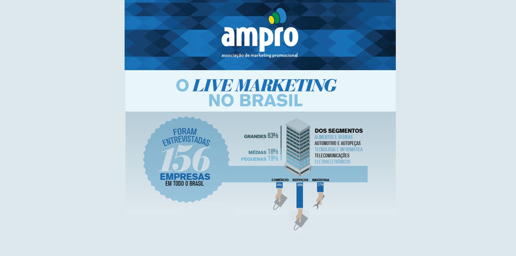 Live Marketing movimenta cerca de R$ 44 bilhões no país, revela estudo da AMPRO