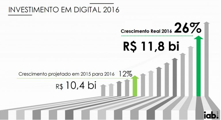 Publicidade digital cresce e fatura R$ 11,8 bilhões em 2016, aponta pesquisa