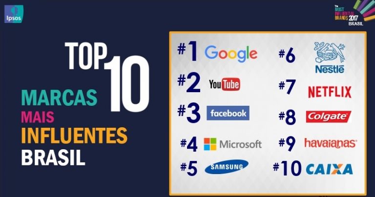 Google é a marca mais influente entre os brasileiros, aponta Ipsos