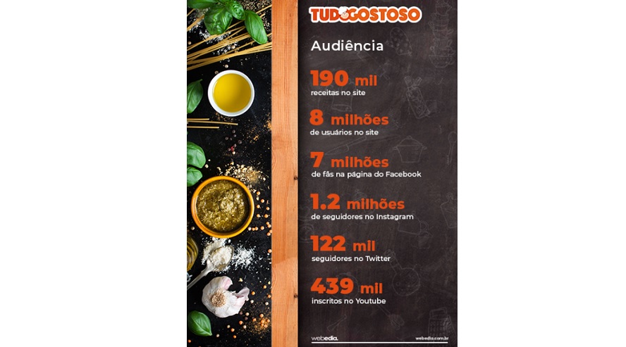 Webedia Foods desenvolverá negócios em torno da comunidade de 8 milhões de usuários do TudoGostoso