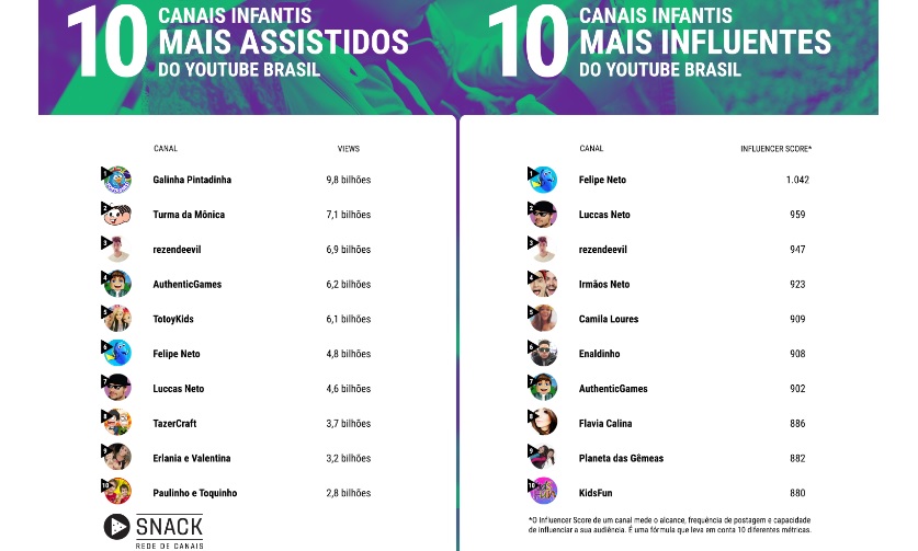 Rede Snack divulga o ranking com os 10 canais infantis mais assistidos e os 10 mais influentes do YouTube Brasil