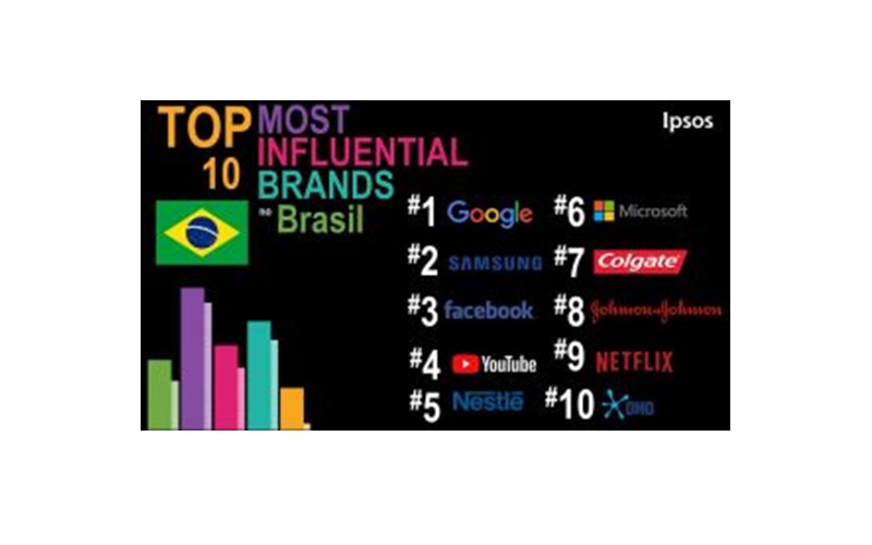 Segundo pesquisa Ipsos, Google é a marca mais influente entre os brasileiros