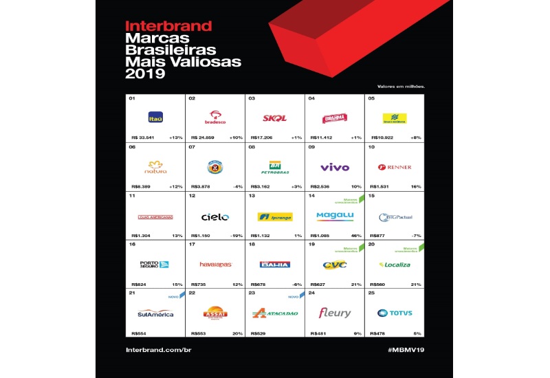 Interbrand divulga ranking ‘Marcas Brasileiras Mais Valiosas 2019’
