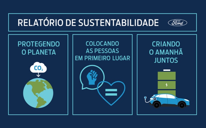 Ford divulga relatório de sustentabilidade e anuncia a meta de se tornar carbono neutro até 2050