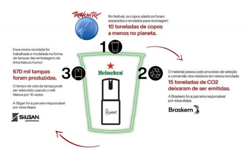 Parceria entre Natura, Heineken e Rock in Rio resulta na transformação de 10 toneladas de copos plásticos e evitam emissão de 15 toneladas de CO²