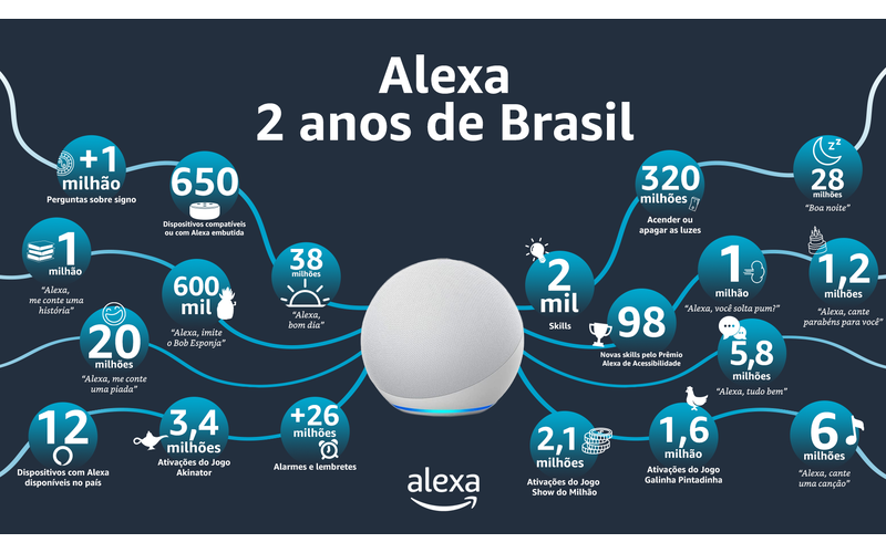 Essa semana Alexa comemora segundo aniversário no Brasil