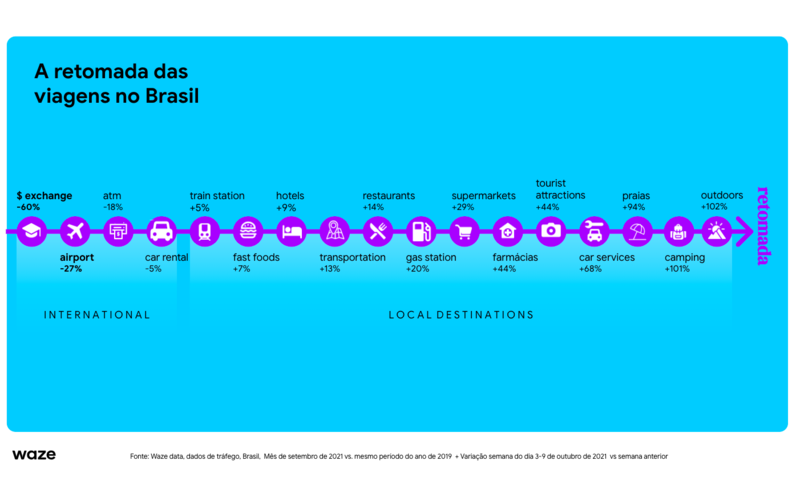 Waze: a retomada das viagens no Brasil