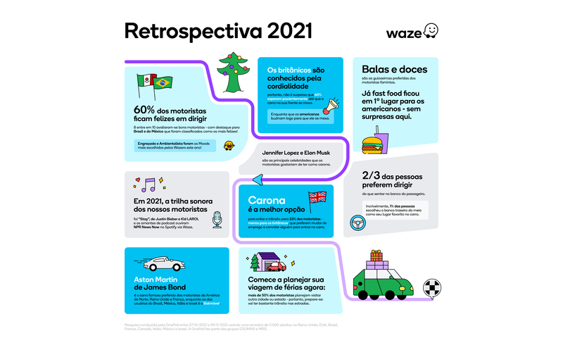 Retrospectiva Waze revela comportamento dos motoristas brasileiros