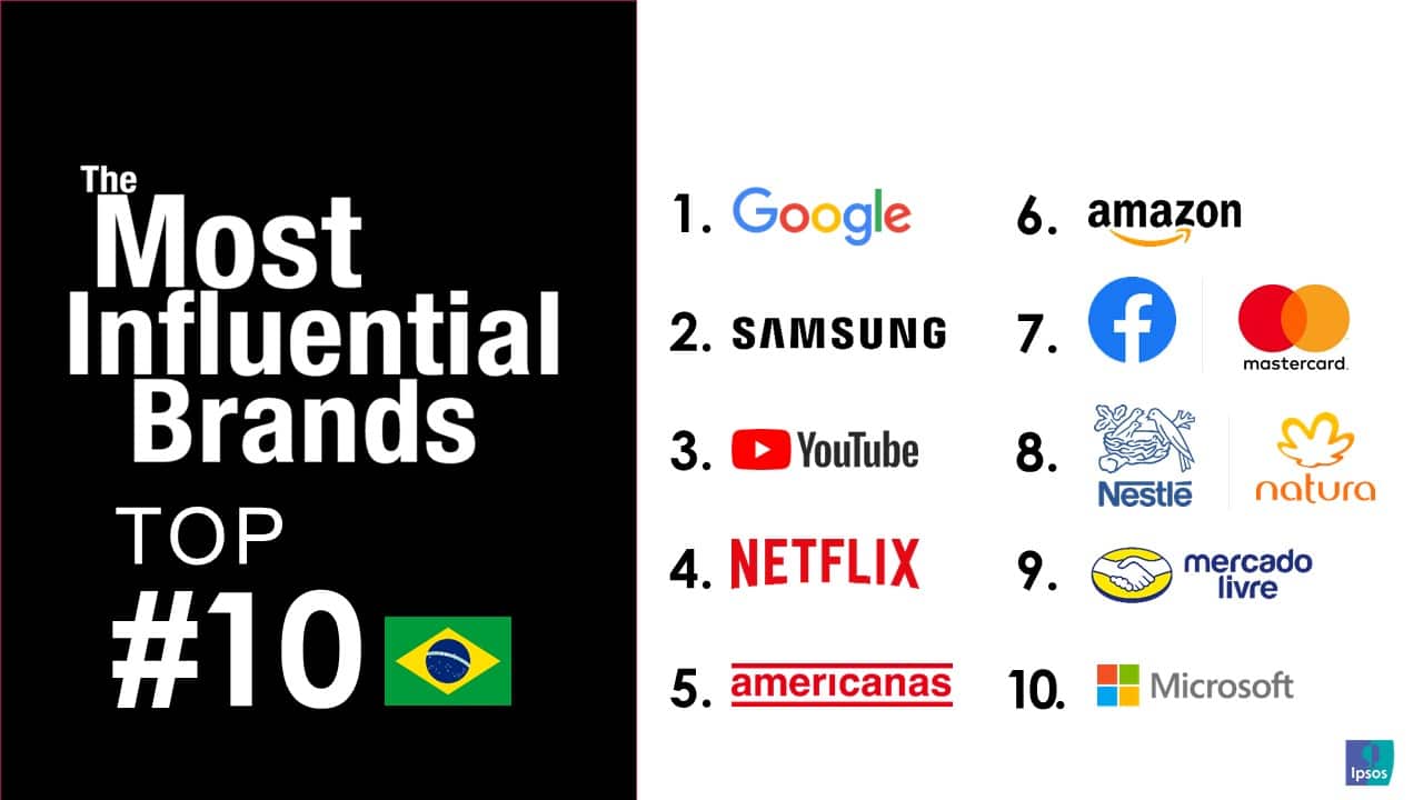 Ipsos divulga ranking das marcas mais influentes no Brasil