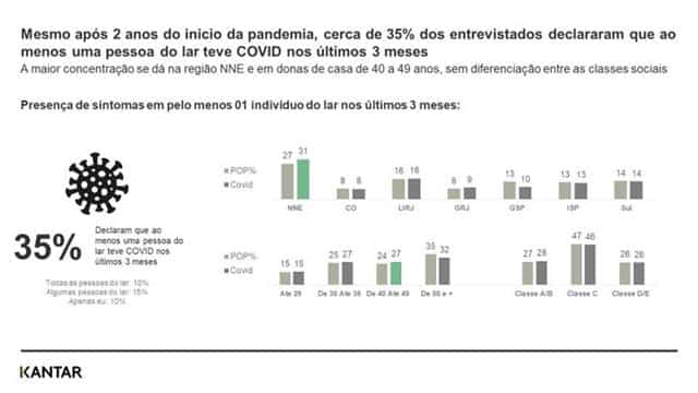Estudo da Kantar mostra que mais de 1/3 dos lares brasileiros apresentou casos de Covid-19 no 1° trimestre deste ano
