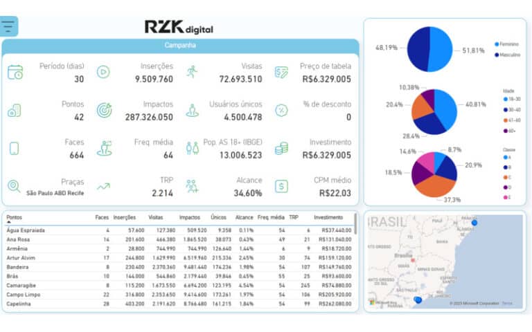 RZK Digital lança simulador de campanhas exclusivo