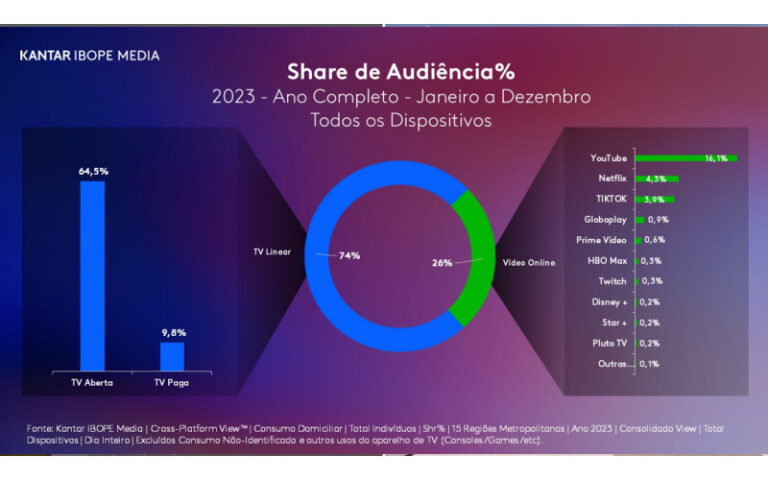 YouTube foi a plataforma online de vídeo mais assistida no Brasil em 2023
