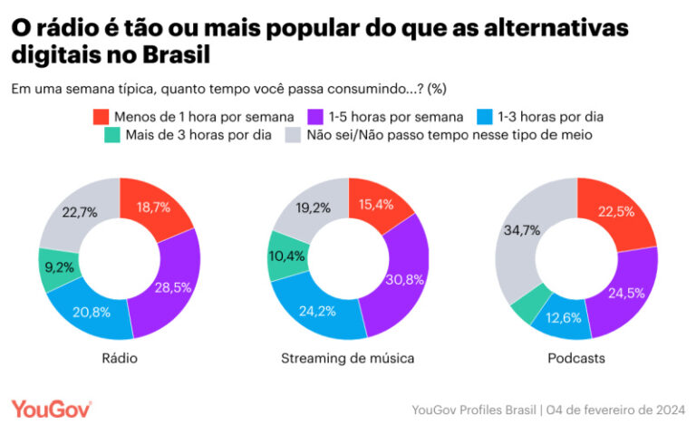 Dia Mundial do Rádio: mais de 75% da população consome esta mídia