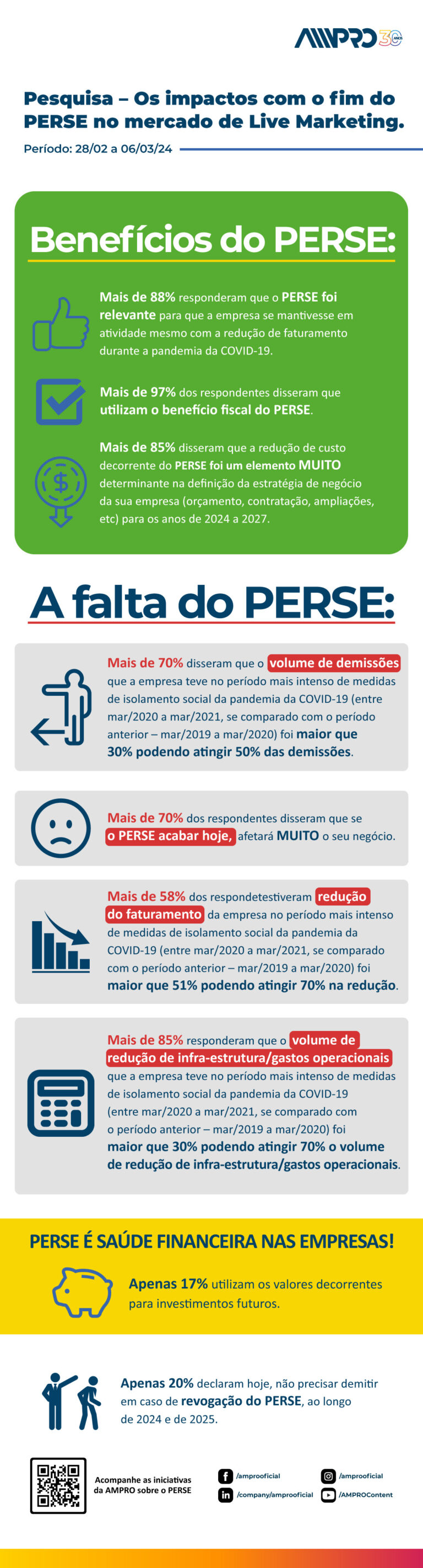 AMPRO divulga estudo sobre os impactos do PERSE