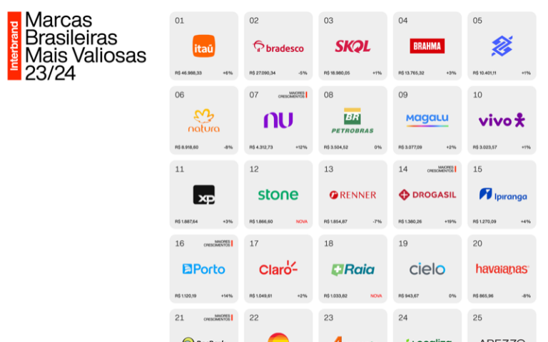 Interbrand apresenta Marcas Brasileiras Mais Valiosas 23/24