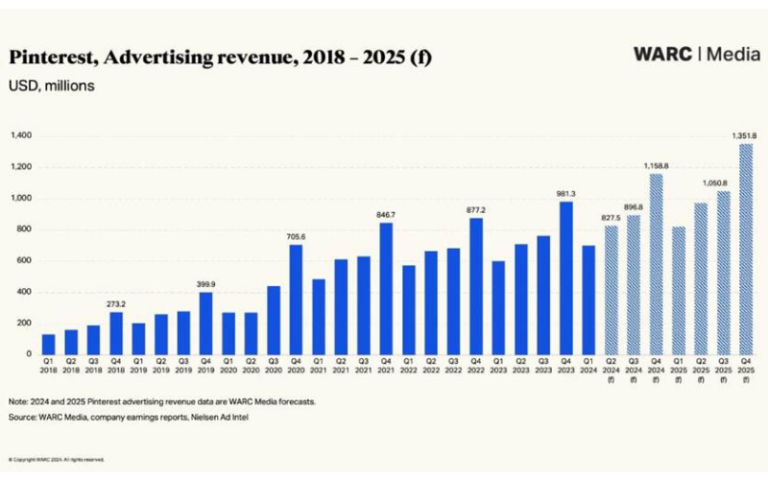 Publicidade do Pinterest deverá atingir US$ 4,2 bilhões em 2025