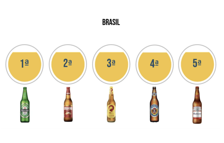 61% dos brasileiros acima de 18 anos consomem cerveja