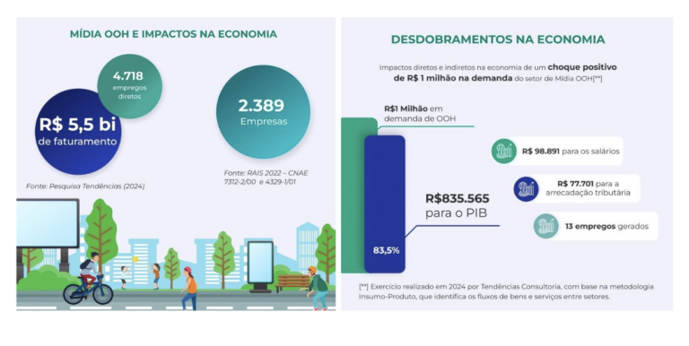 Estudo revela impacto da mídia OOH no Brasil