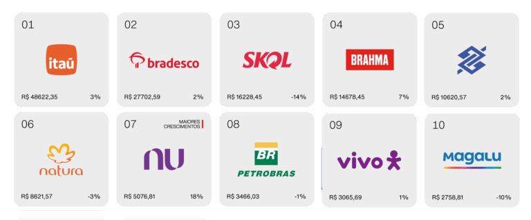 Interbrand divulga ranking das Marcas Brasileiras Mais Valiosas 24-25