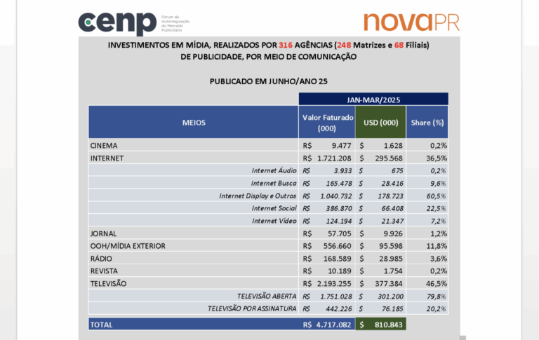 Publicidade movimenta 4,7 bilhões de reais em 2025