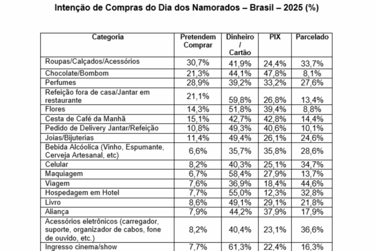 43,7% dos brasileiros querem gastar mais no Dia dos Namorados