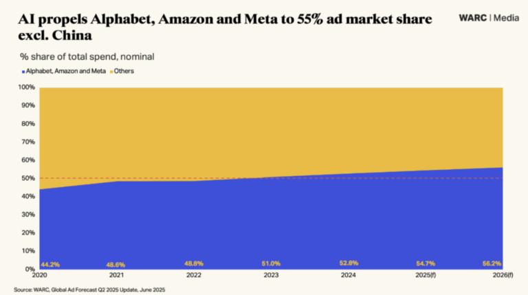 WARC apresenta o Global Ad Forecast Q2 2025