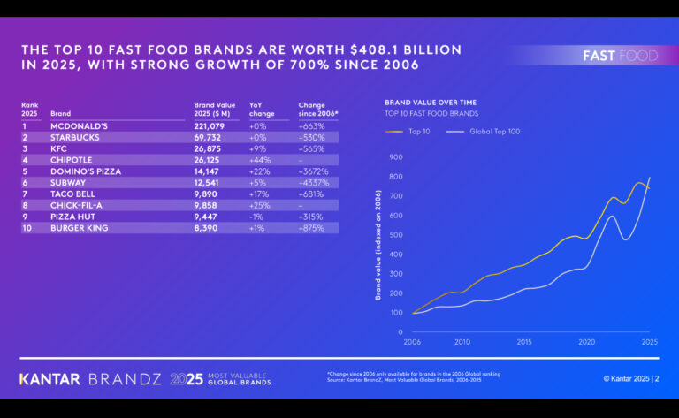 Fast Food lidera entre categorias das marcas mais valiosas