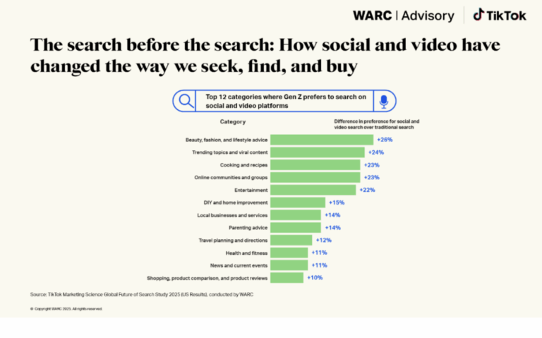 Nova pesquisa da WARC traz parceria com o TikTok