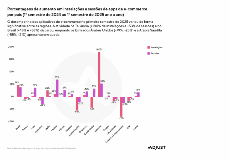 Instalações de aplicativos de compras crescem 48%
