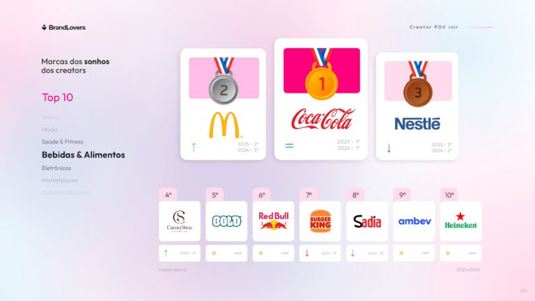 Coca-Cola, McDonald’s e Nestlé são as mais desejadas pelos creators