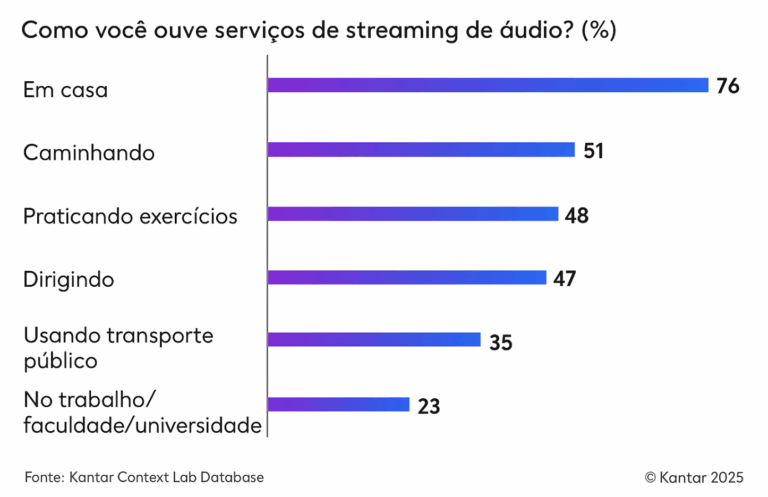 Elementos gráficos potencializam anúncios em áudio