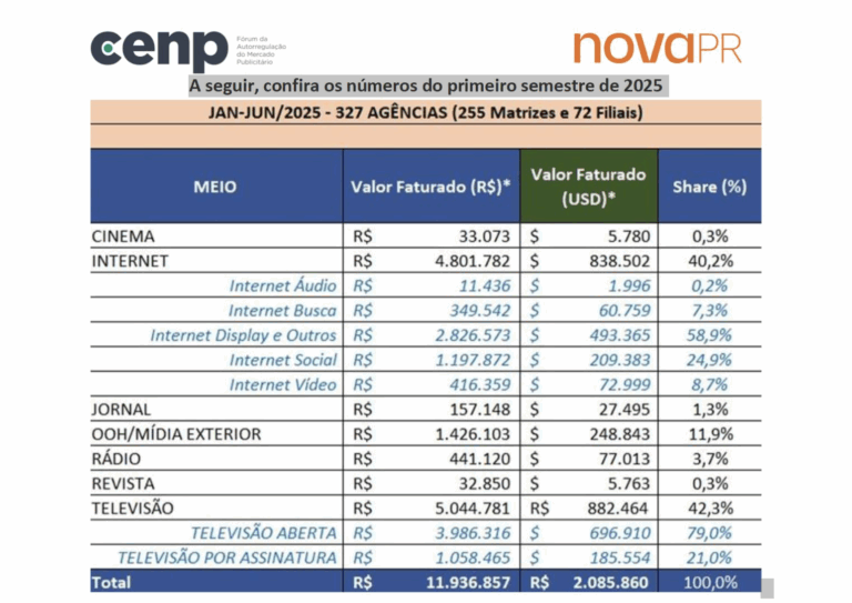 Painel Cenp-Meios aponta crescimento de 12,52% nos investimentos em mídia