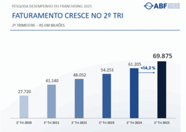 Franquias crescem 14,2% no 2º tri