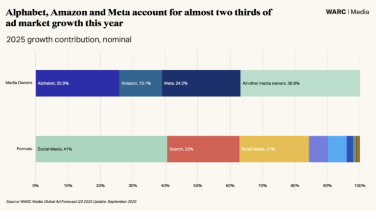 Novo relatório WARC Global Ad Forecast