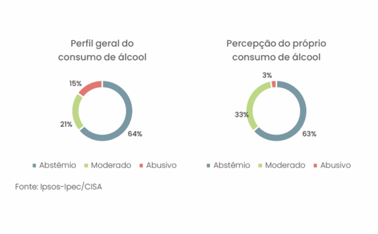 Pesquisa Ipsos-Ipec relaciona Álcool e a Saúde dos Brasileiros