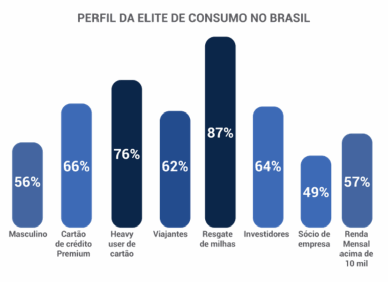 Serasa Experian identifica 7,5 milhões de clientes premium