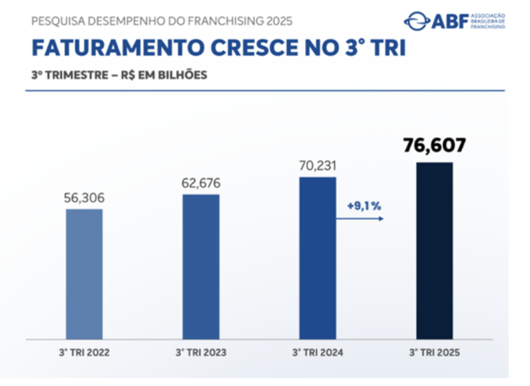 Setor de franquias tem crescimento nominal de 10,8%