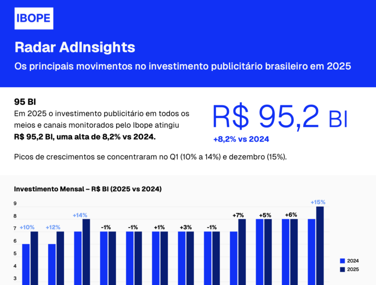 Investimento publicitário no Brasil alcança R$ 95,2 bilhões