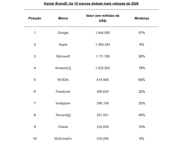 Kantar BrandZ 2026: Google retoma liderança global