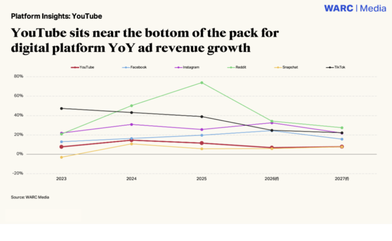 Warc revela que YouTube movimenta US$ 40 bilhões em publicidade