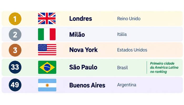 São Paulo é destaque entre 50 principais destinos de compras do mundo