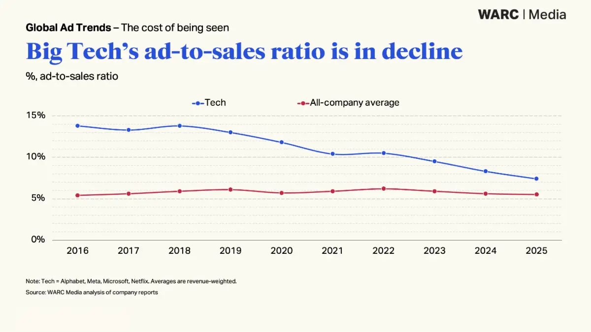 WARC Media apresenta relatório “The cost of being seen”  