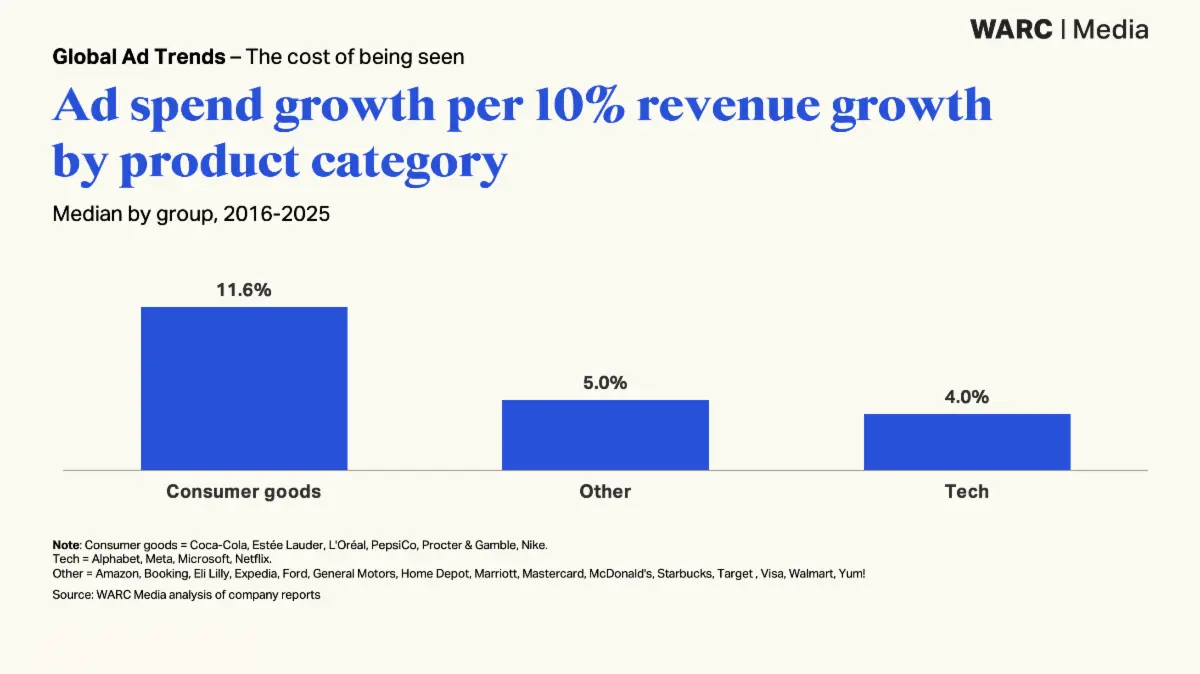 WARC Media apresenta relatório “The cost of being seen”  