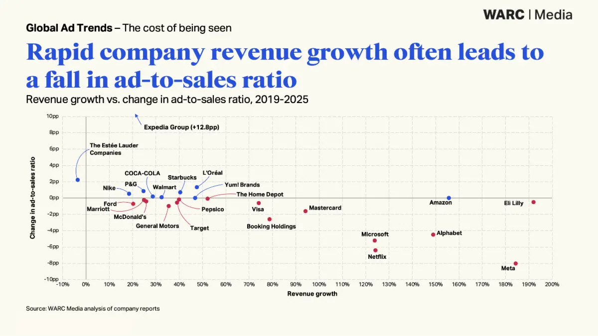 WARC Media apresenta relatório “The cost of being seen”  